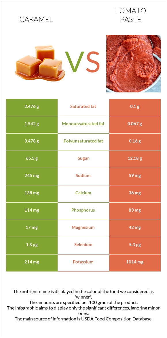 Caramel vs Tomato paste infographic