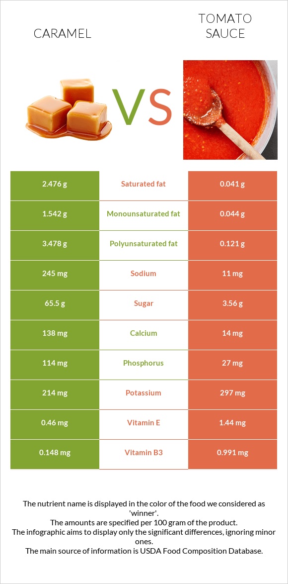 Caramel vs Tomato sauce infographic