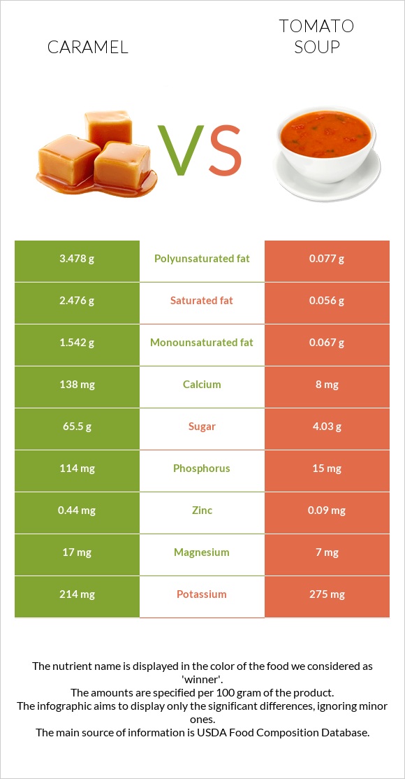 Caramel vs Tomato soup infographic