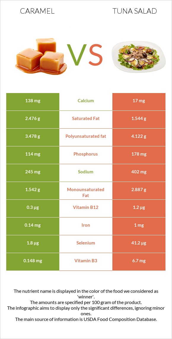 Caramel vs Tuna salad infographic