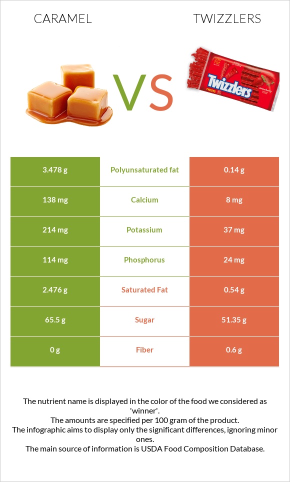 Caramel vs Twizzlers infographic