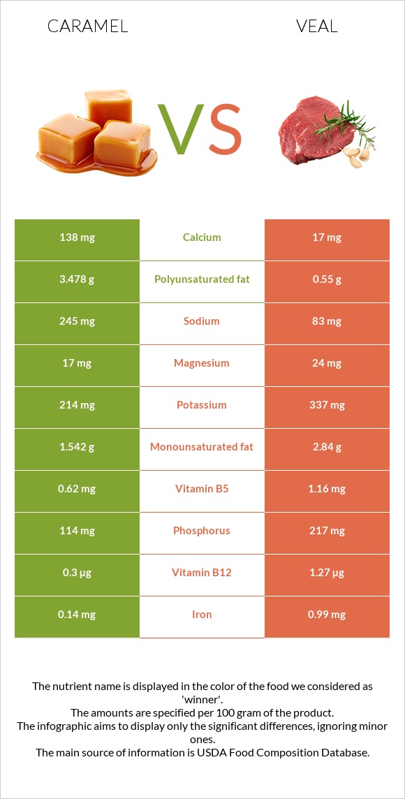 Caramel vs Veal infographic