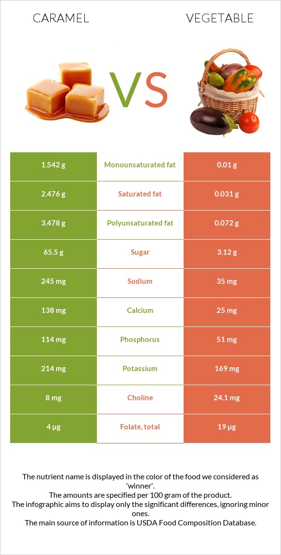 Կարամել vs Բանջարեղեն infographic