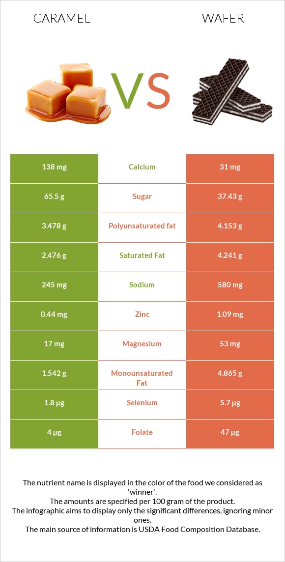 Caramel vs Wafer infographic