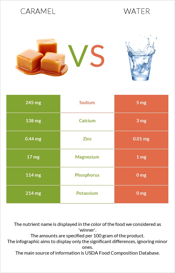 Caramel vs Water infographic