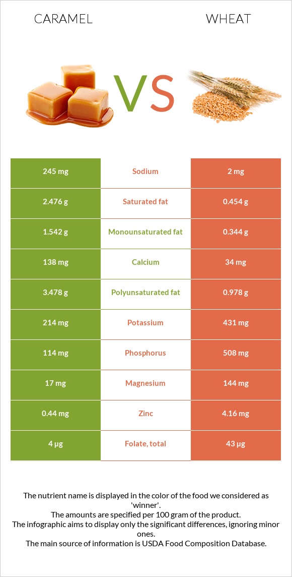 Caramel vs Wheat  infographic