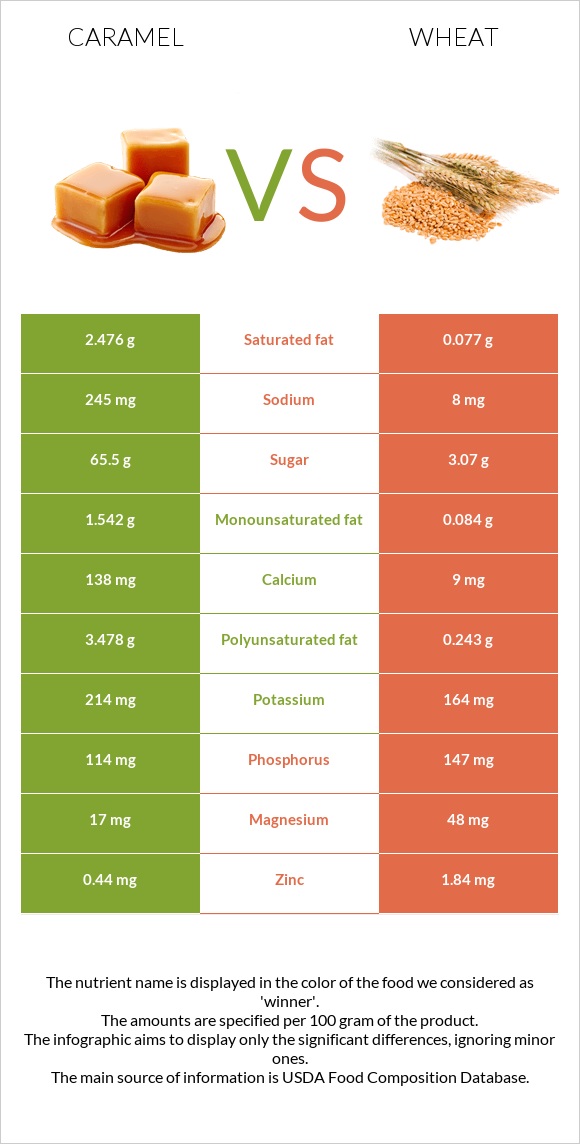 Caramel vs. Wheat — InDepth Nutrition Comparison