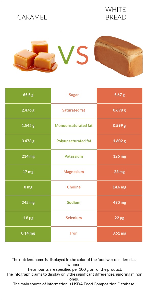 Կարամել vs Սպիտակ հաց infographic