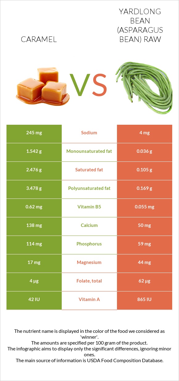 Caramel vs Yardlong bean (Asparagus bean) raw infographic