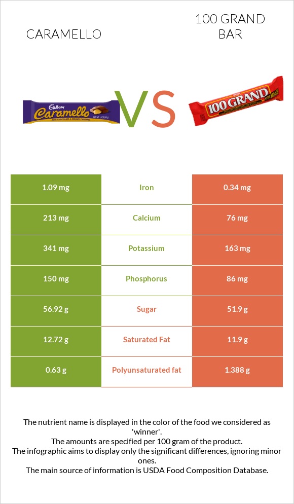 Caramello vs 100 grand bar infographic
