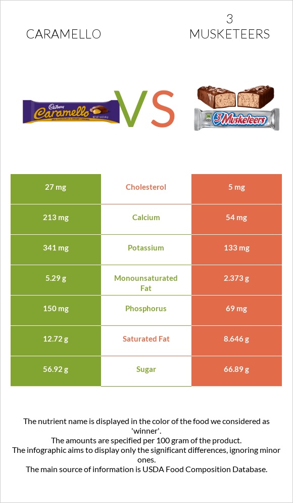 Caramello vs 3 musketeers infographic