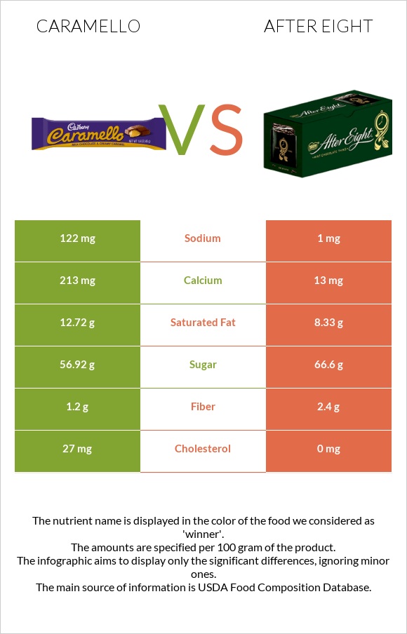 Caramello vs After eight infographic