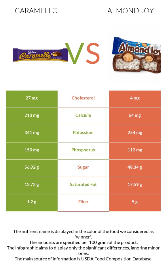Caramello vs Almond joy infographic