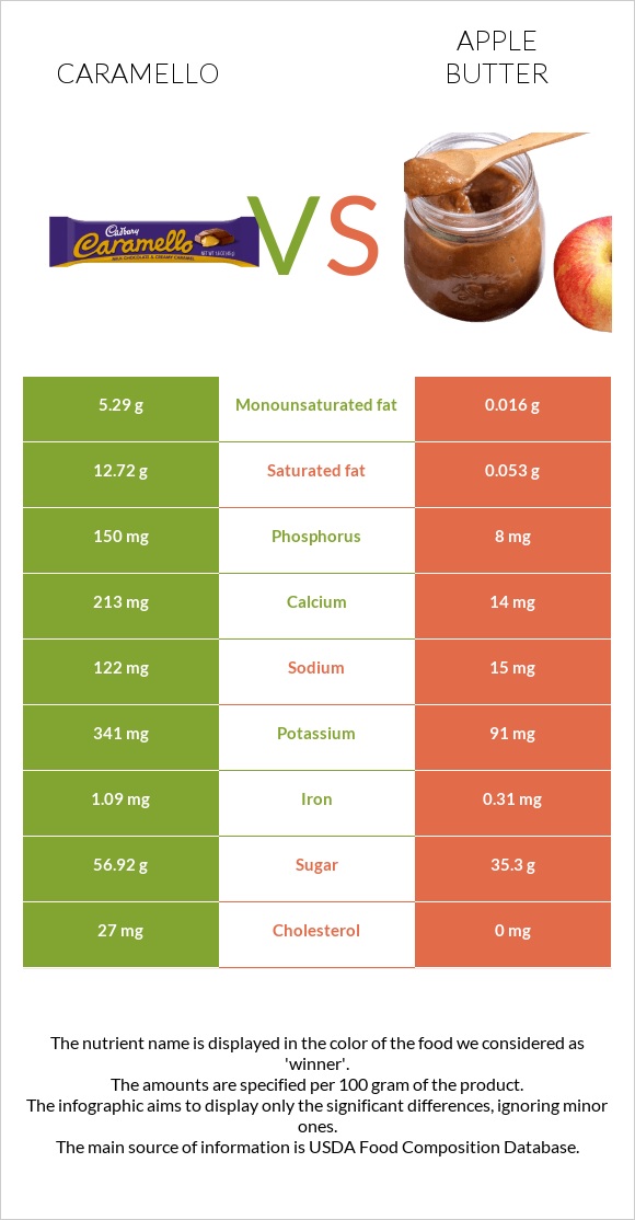 Caramello vs Խնձորի մուրաբա infographic