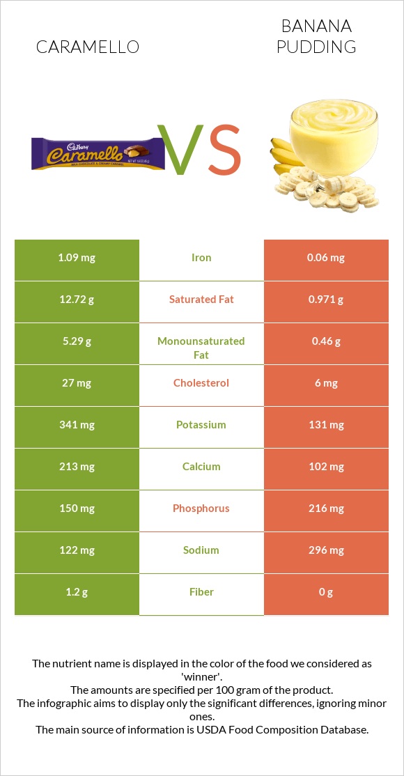 Caramello vs Banana pudding infographic