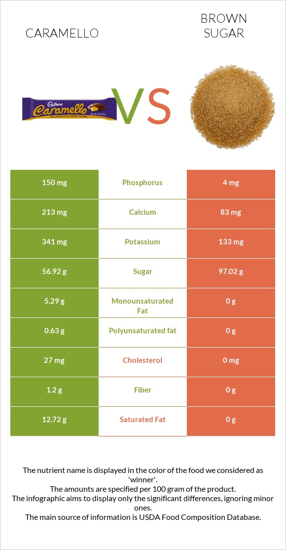 Caramello vs Շագանակագույն շաքար infographic