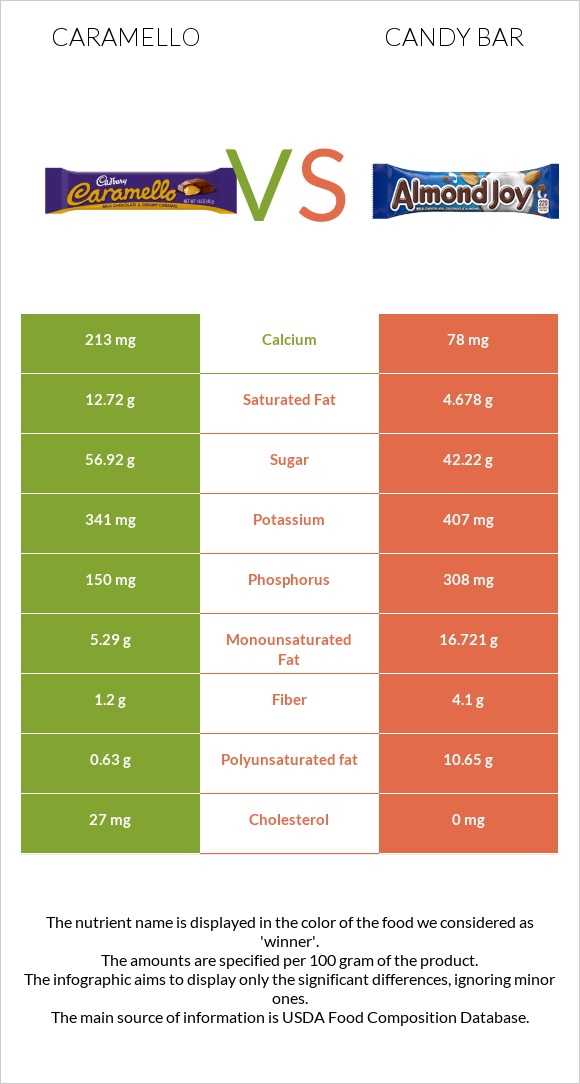 Caramello vs Candy bar infographic