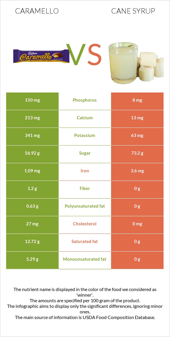 Caramello vs Եղեգի օշարակ infographic