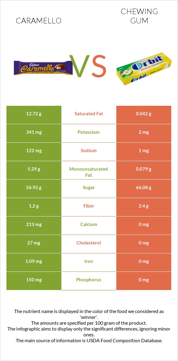 Caramello vs Chewing gum infographic