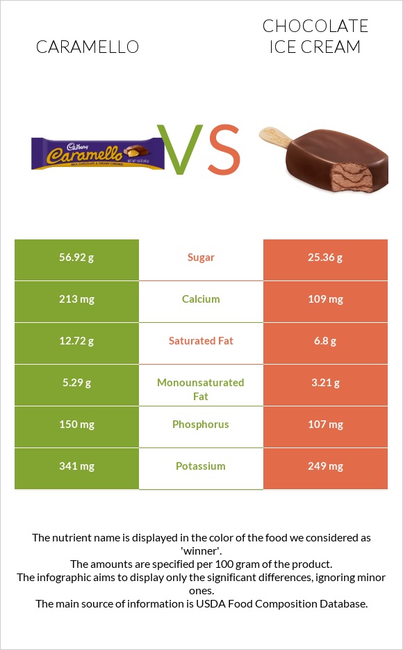 Caramello vs Շոկոլադե պաղպաղակ infographic