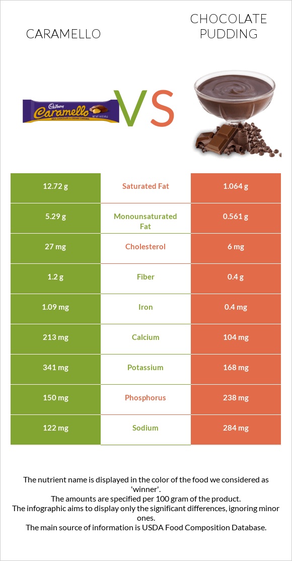 Caramello vs Chocolate pudding infographic