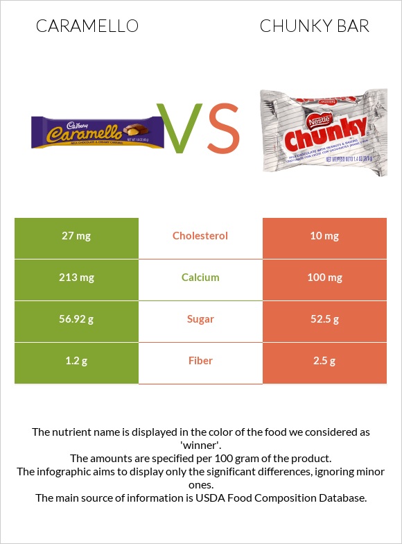 Caramello vs Chunky bar infographic