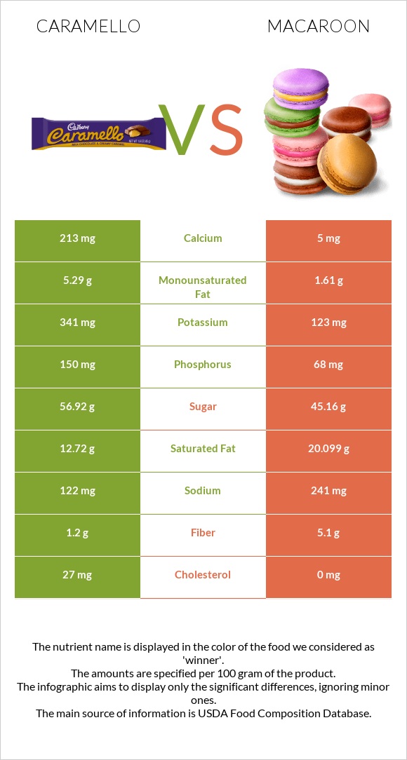 Caramello vs Նշով թխվածք infographic