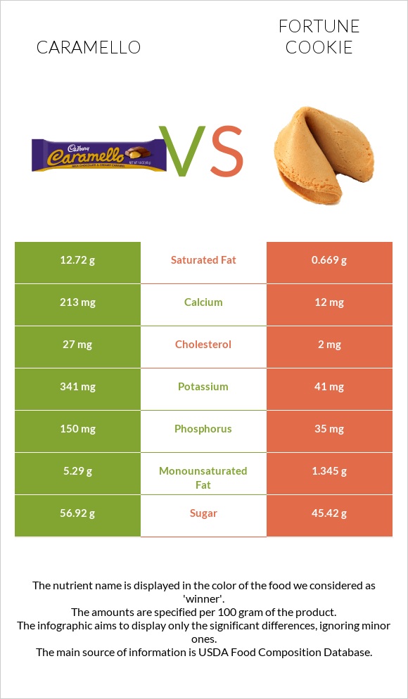 Caramello vs Թխվածք Ֆորտունա infographic