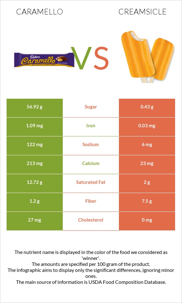 Caramello vs Creamsicle infographic