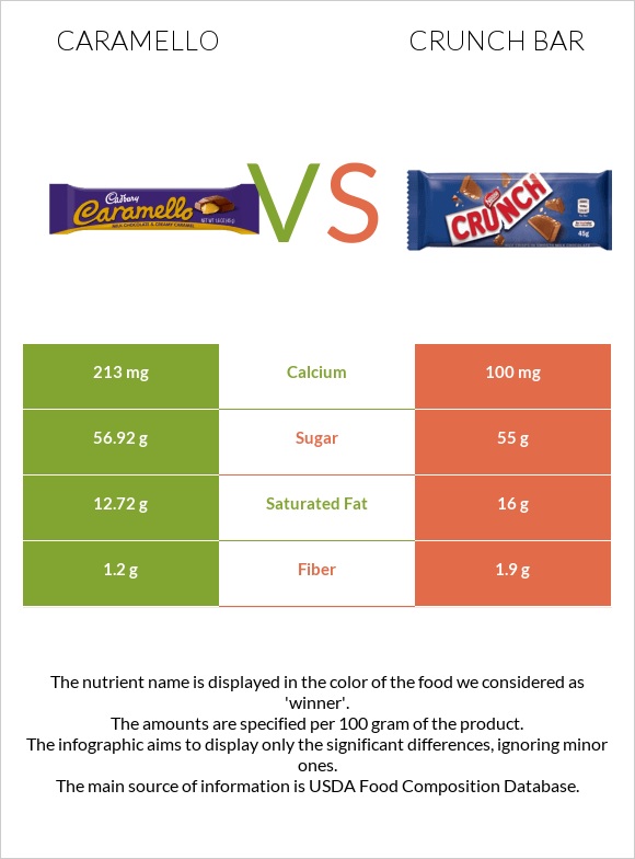 Caramello vs Crunch bar infographic