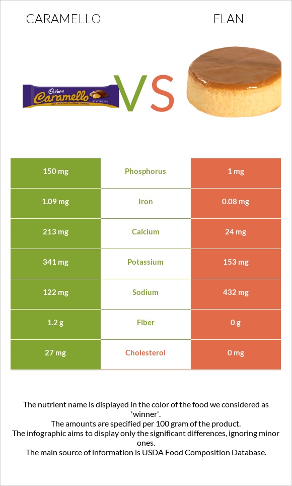 Caramello vs Flan infographic
