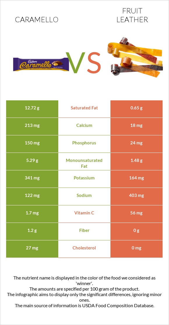 Caramello vs Fruit leather infographic