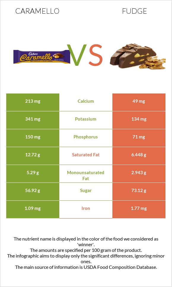 Caramello vs Fudge infographic
