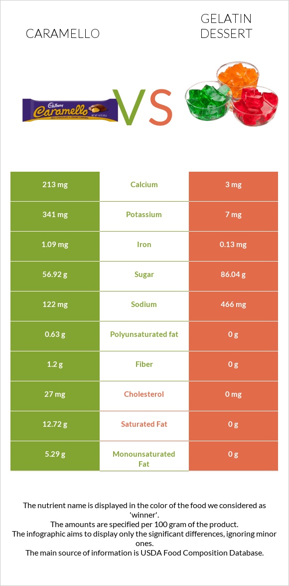 Caramello vs Gelatin dessert infographic