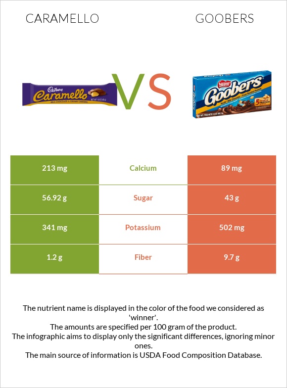Caramello vs Goobers infographic