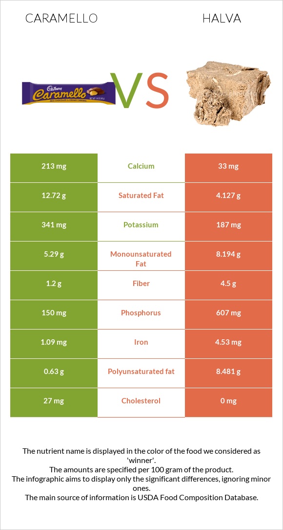 Caramello vs Halva infographic