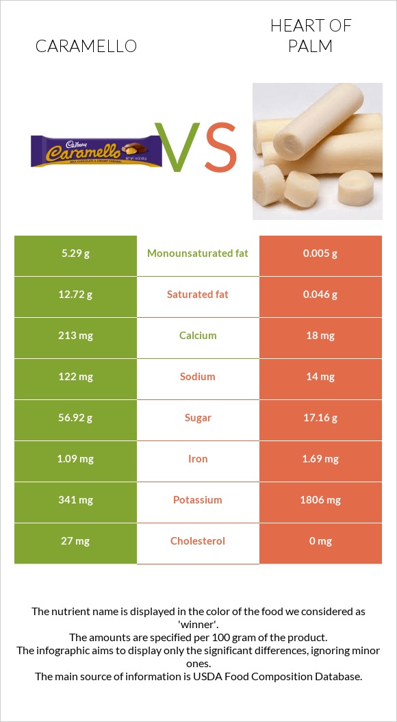 Caramello vs Heart of palm infographic