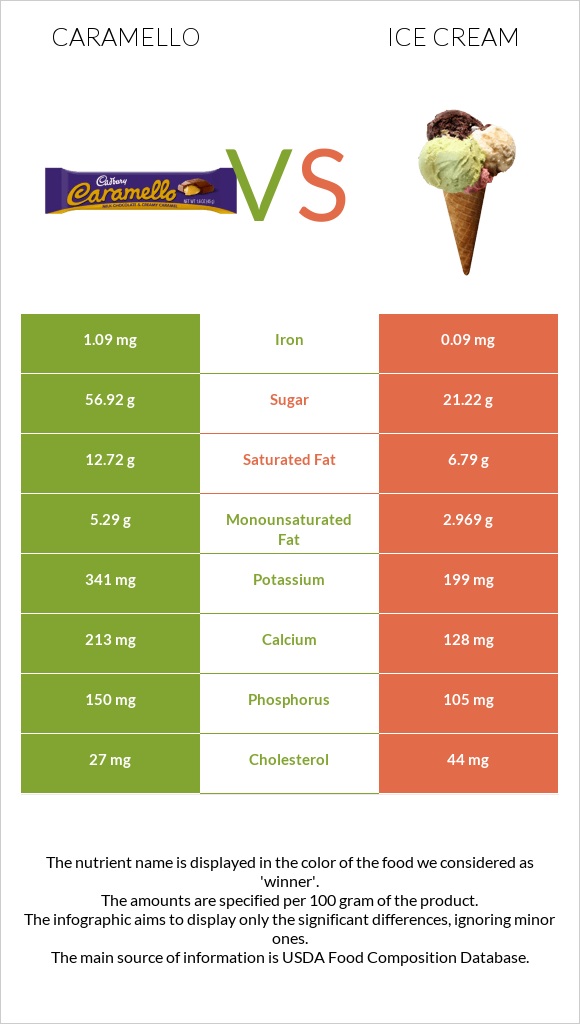 Caramello vs Պաղպաղակ infographic