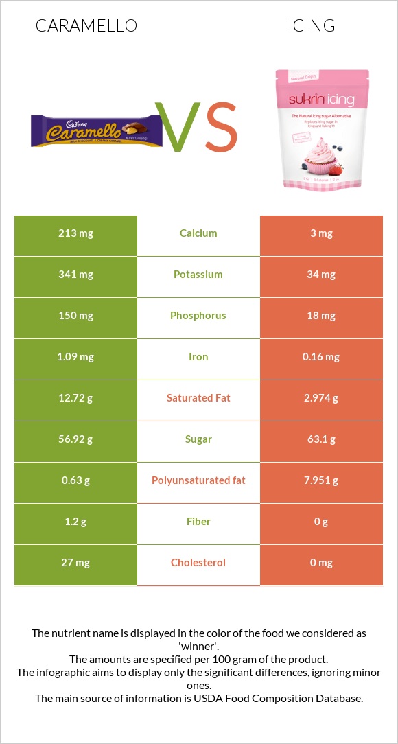Caramello vs Icing infographic