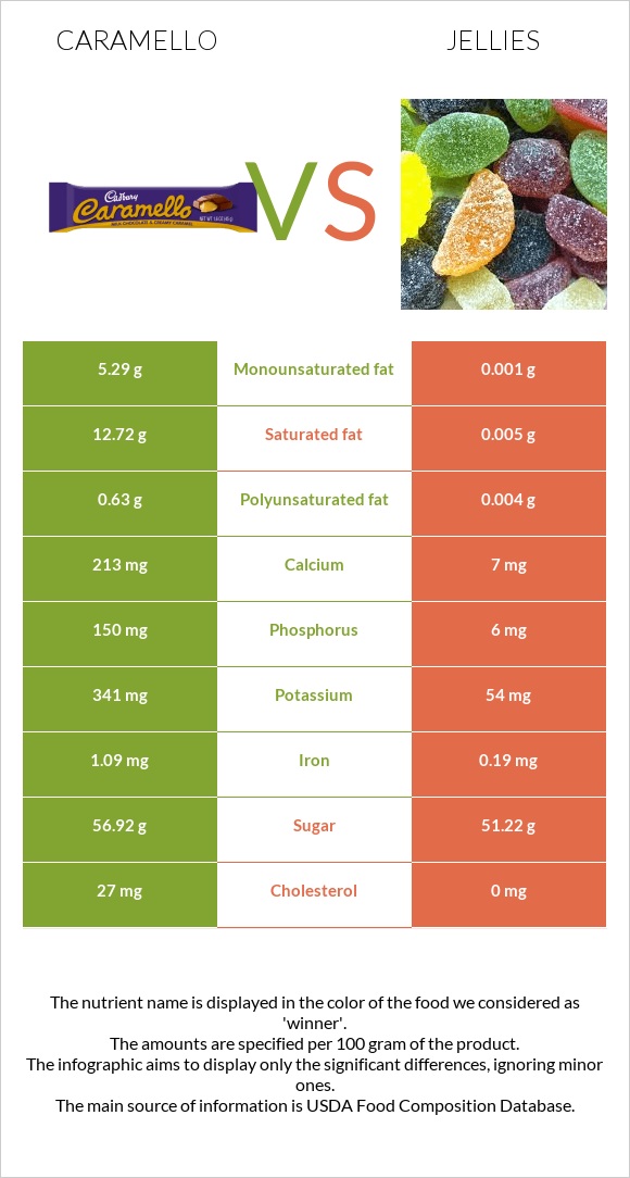 Caramello vs Jellies infographic