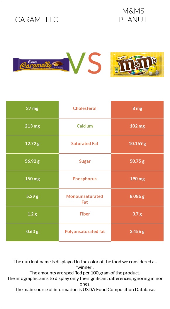Caramello vs M&Ms Peanut infographic
