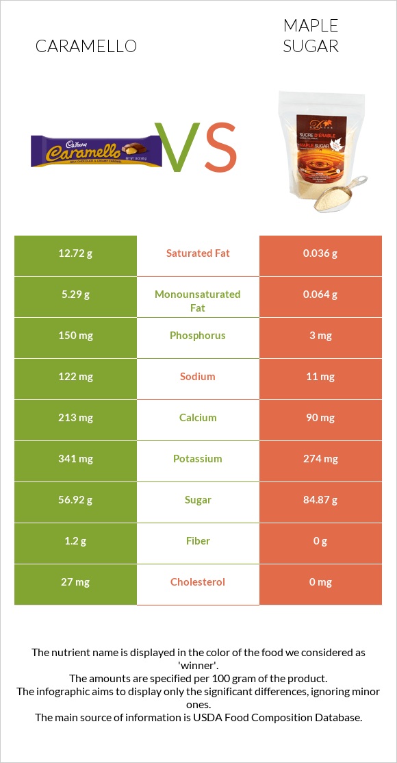 Caramello vs Թխկու շաքար infographic