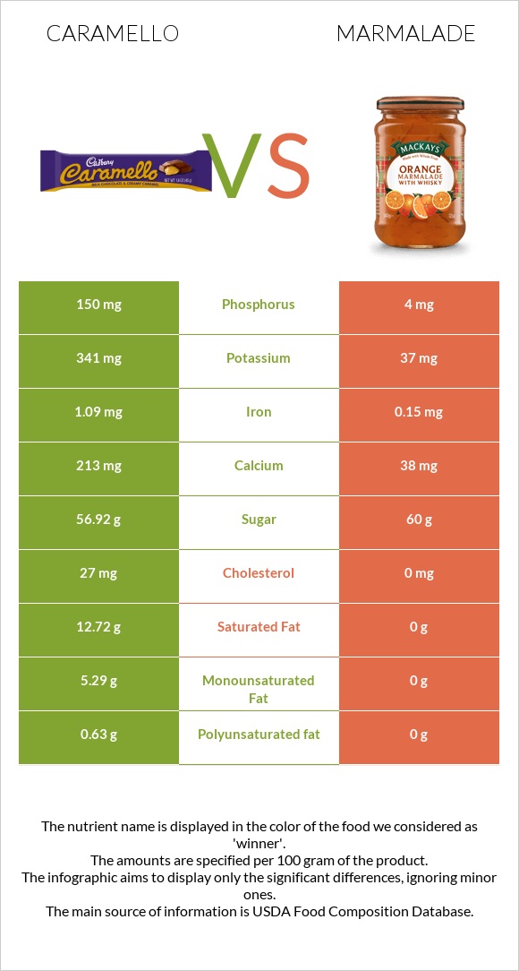 Caramello vs Marmalade infographic