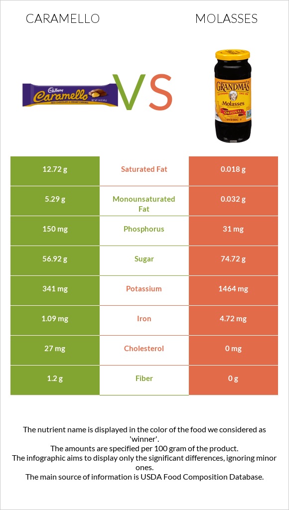Caramello vs Molasses infographic
