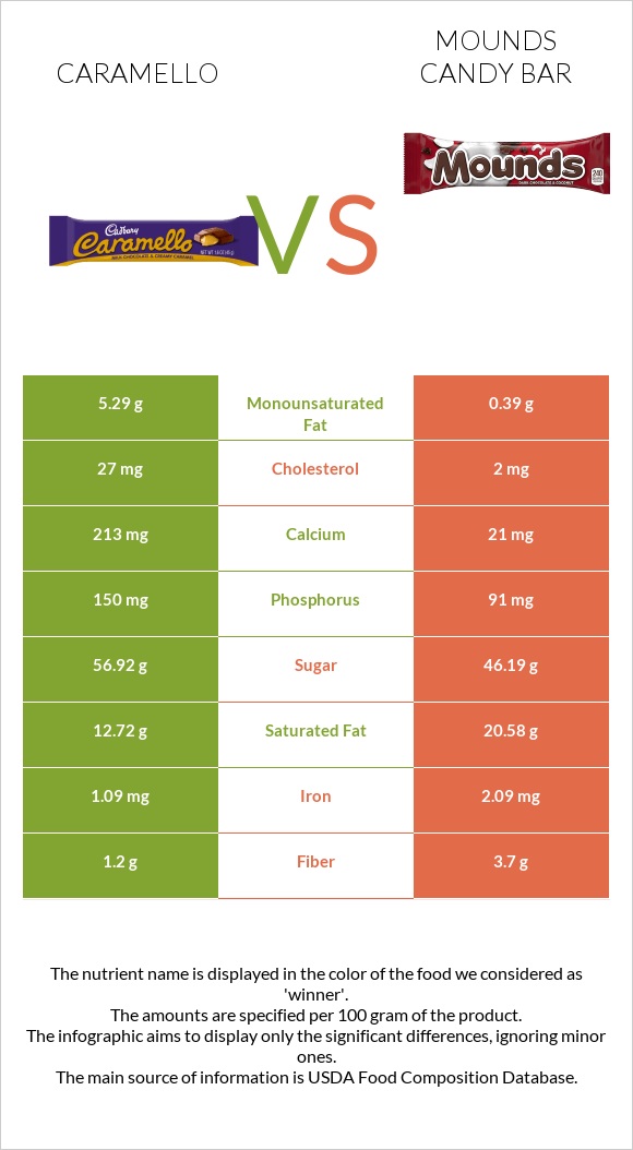 Caramello vs Mounds candy bar infographic