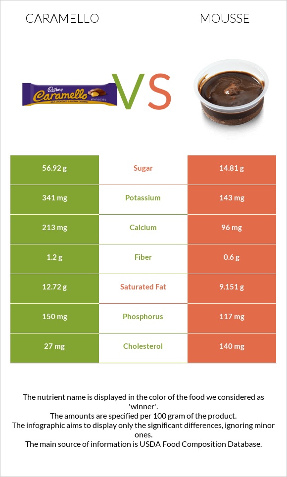 Caramello vs Mousse infographic