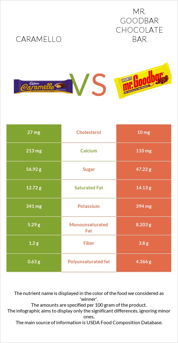 Caramello vs Mr. Goodbar infographic