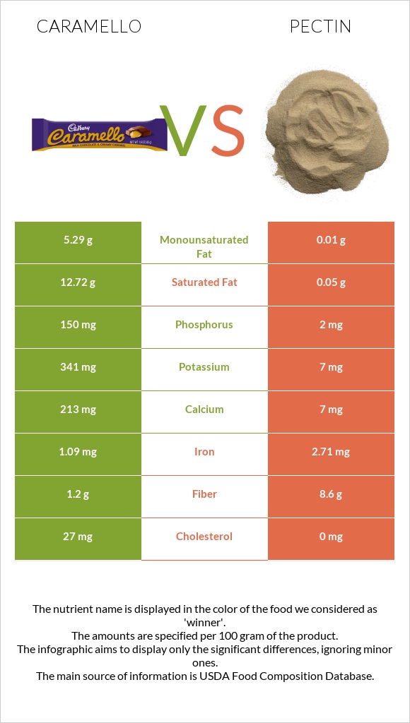 Caramello vs Pectin infographic