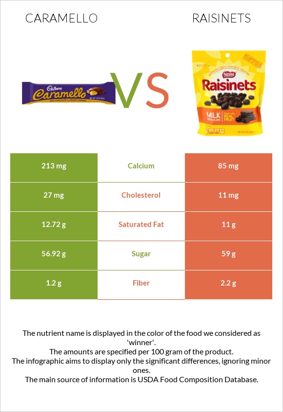Caramello vs Raisinets infographic
