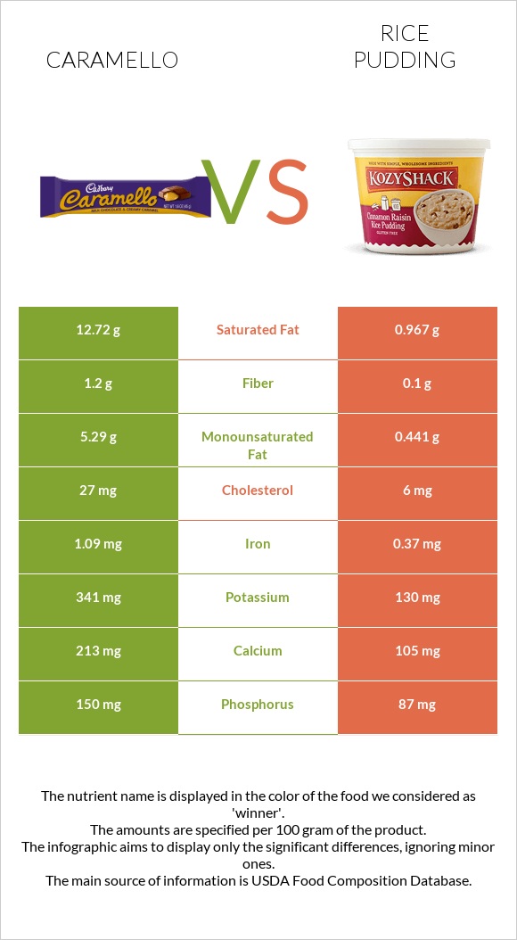 Caramello vs Rice pudding infographic